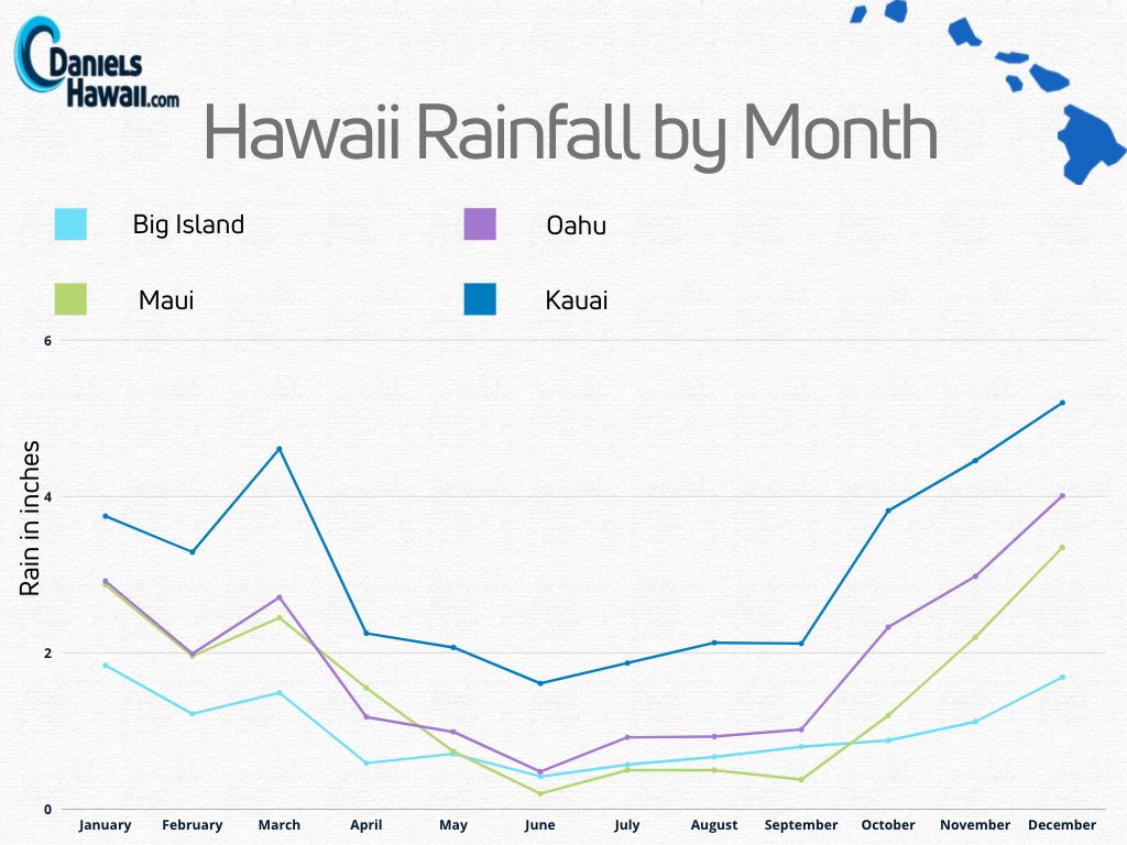 Hawaii Rainfall